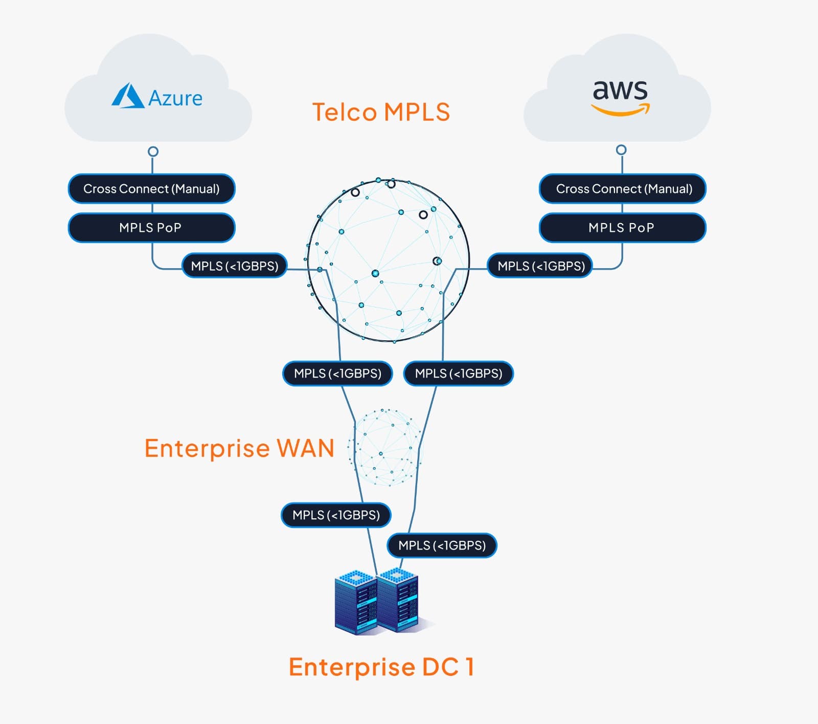 Traditional networking