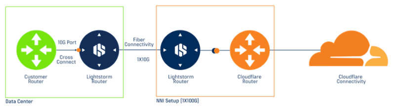 CDN Access